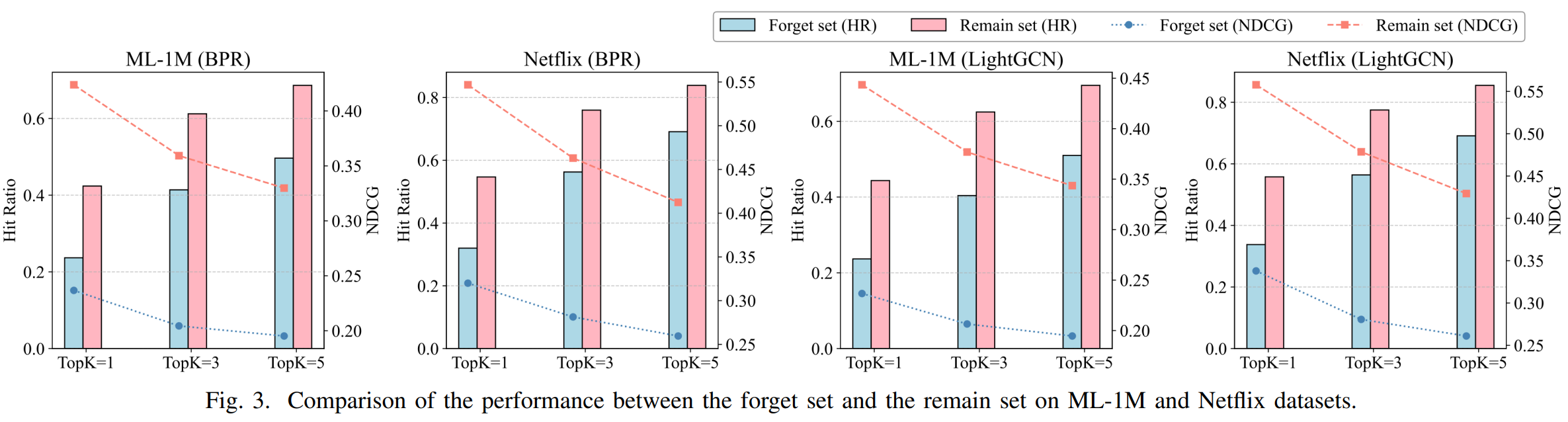 Figure 3: Performance gap between forget vs. remain sets