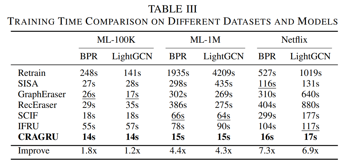 Table III: Unlearning time comparison and speedups