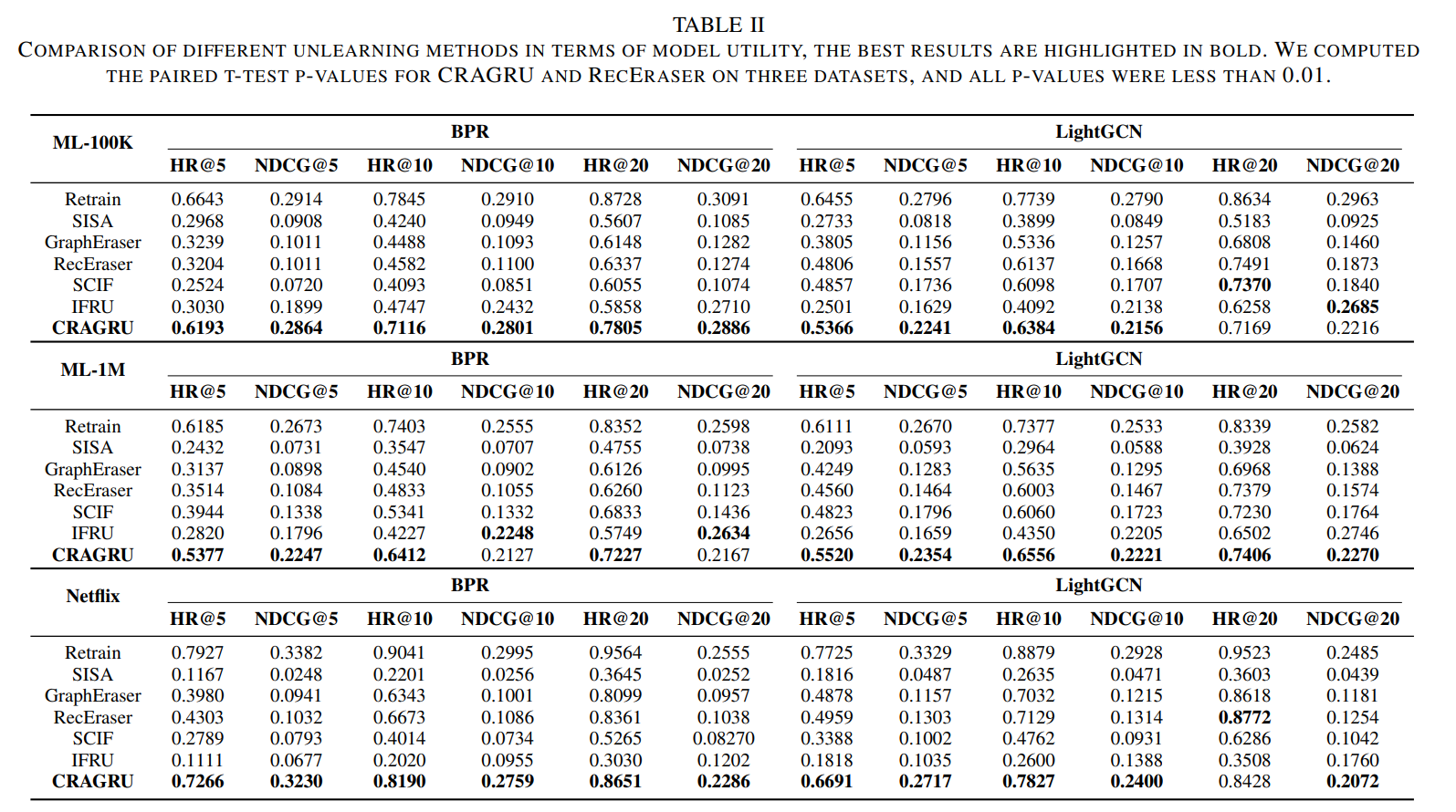 Table II: HR@K and NDCG@K utility comparison